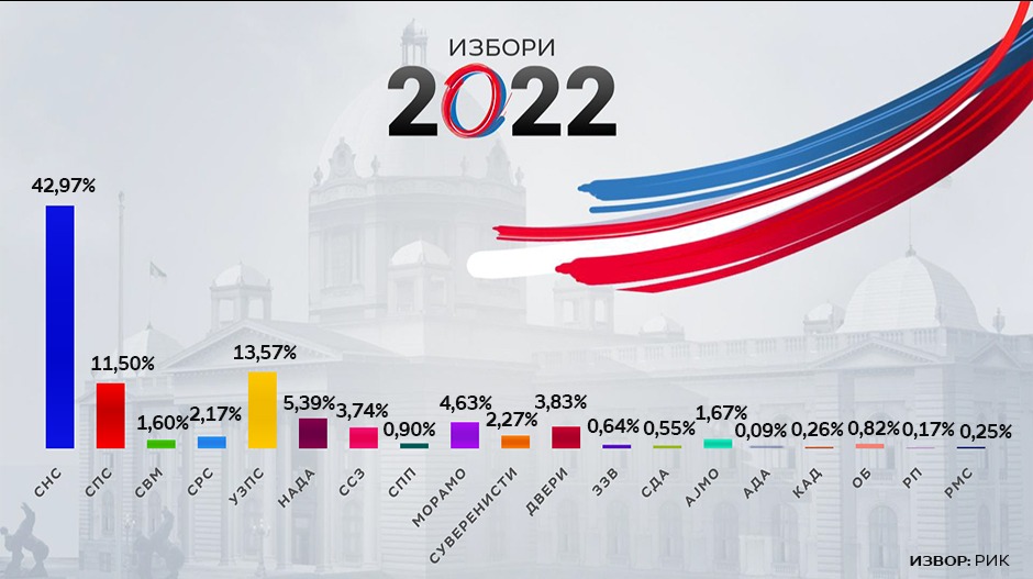 Результаты выборов в Сербии