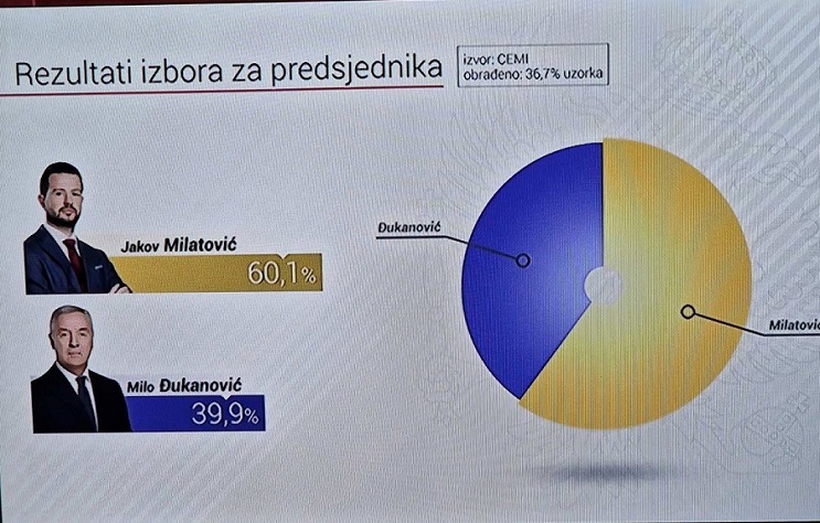 Подведены итоги выборов в Черногории 