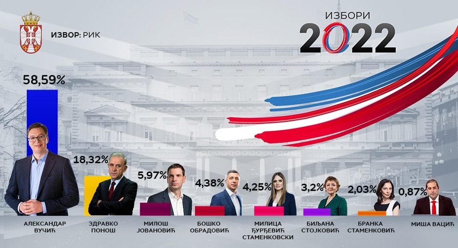 результаты выборов в Сербии